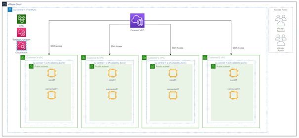 fundamental-emagiz-cloud-inner-workings--high-overview.png