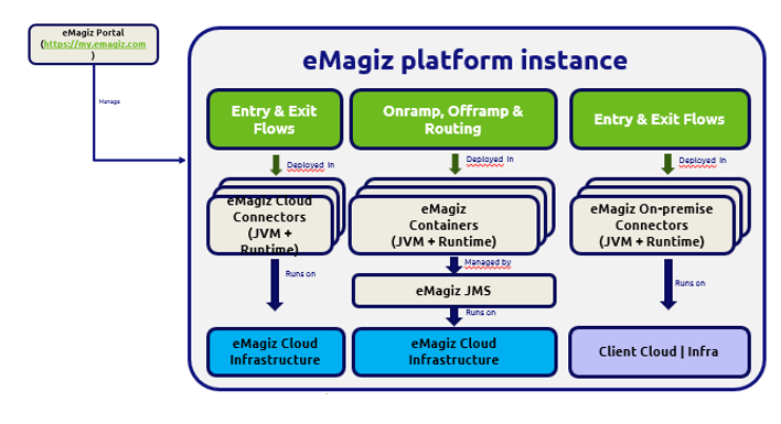 fundamental-emagiz-multi-model--single-platform-instance.png