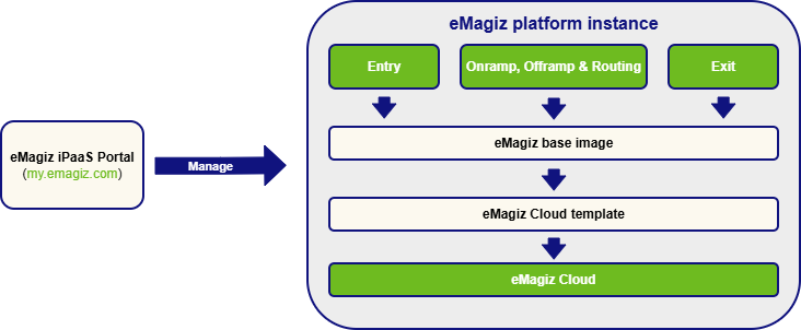 fundamental-emagiz-security-guide--emagiz-architecture.png
