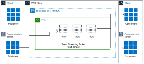 fundamental-event-streaming-architecture-2.png