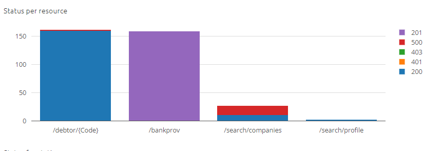 advanced-monitoring-apigateway-statistics-2.png