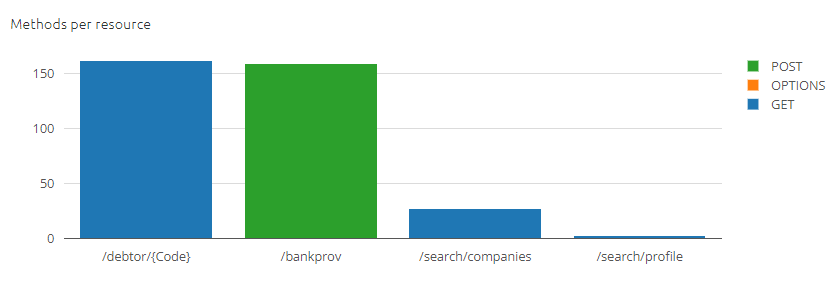 advanced-monitoring-apigateway-statistics-3.png