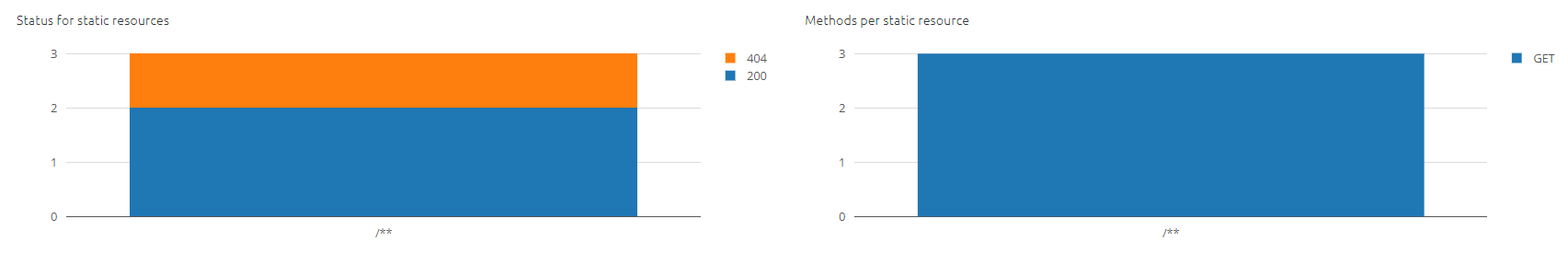 advanced-monitoring-apigateway-statistics-4.png