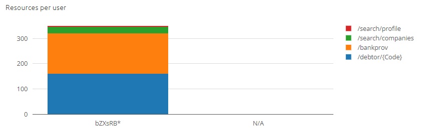 advanced-monitoring-apigateway-statistics-5.png