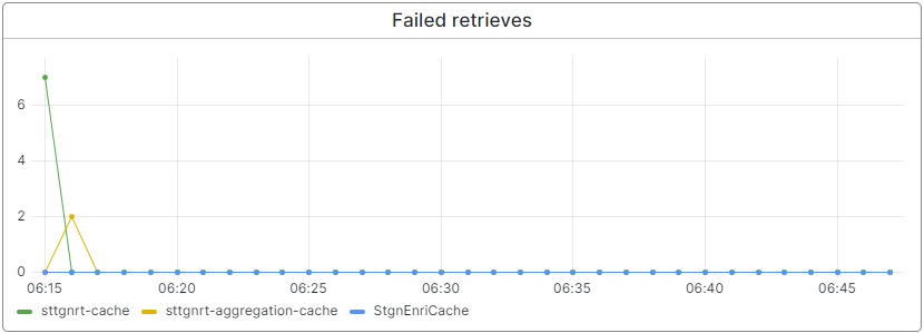 advanced-monitoring-state-generation-statistics-failed-retrieves.png