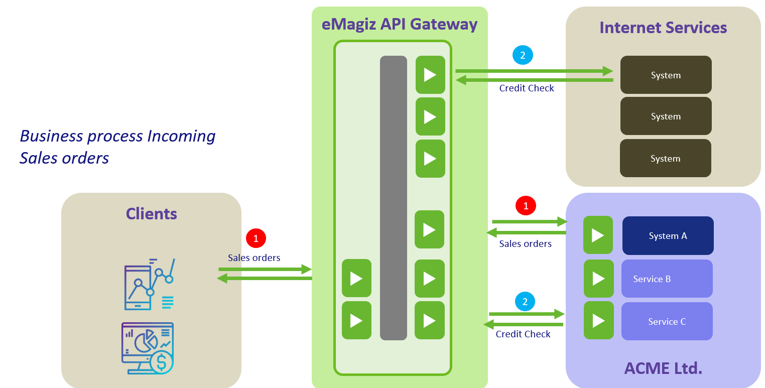 API Gateway - Introduction - EMagiz