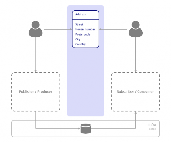 crashcourse-eventstreaming-event-streaming-introduction--centralized-data-set.png