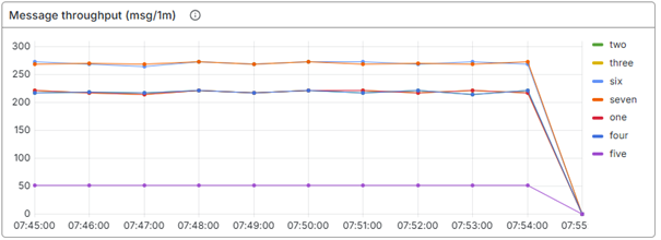 crashcourse-eventstreaming-managing-your-event-streaming-solution--event-streaming-statistics-message-throughput.png