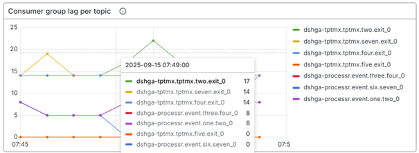 crashcourse-eventstreaming-managing-your-event-streaming-solution--event-streaming-statistics-partition-consumer-lag.png