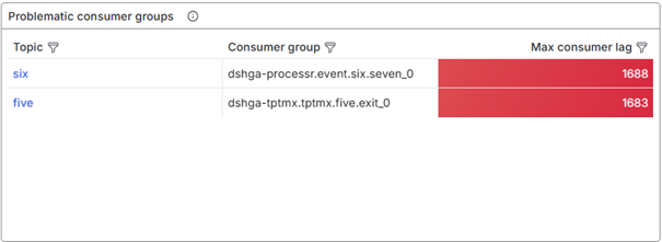 crashcourse-eventstreaming-managing-your-event-streaming-solution--event-streaming-statistics-problematic-consumer-groups.png