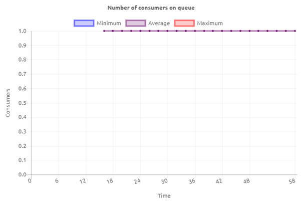 crashcourse-messaging-interpreting-queue-statistics--number-of-consumers-expected.png