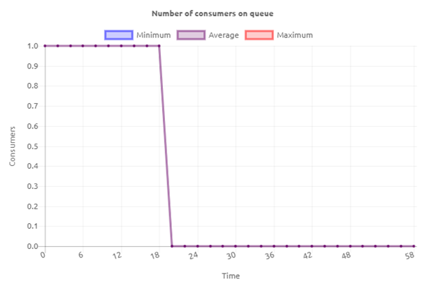 crashcourse-messaging-interpreting-queue-statistics--number-of-consumers-too-low.png