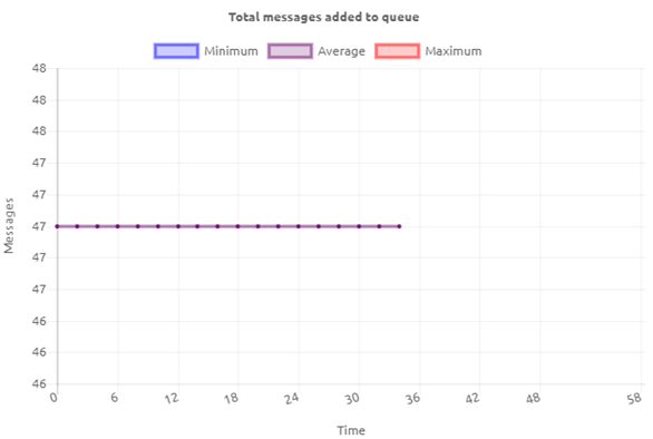 crashcourse-messaging-interpreting-queue-statistics--total-messages-added-to-queue-flat-line.png