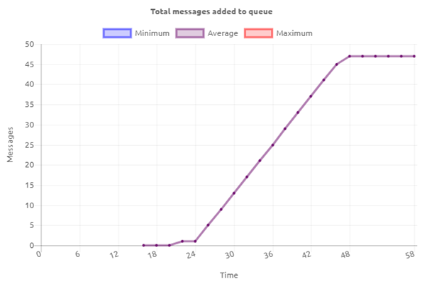 crashcourse-messaging-interpreting-queue-statistics--total-messages-added-to-queue-standard.png