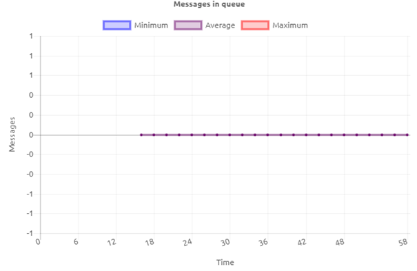 crashcourse-messaging-interpreting-queue-statistics--total-messages-in-queue-flat-line.png