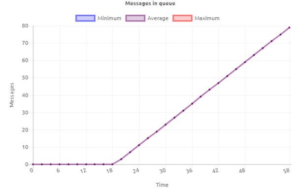 crashcourse-messaging-interpreting-queue-statistics--total-messages-in-queue-increase.png