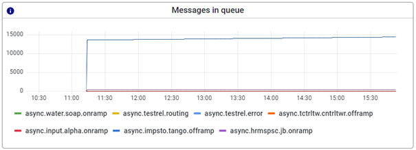 crashcourse-platform-manage-interpreting-runtime-statistics-gen3-messages-in-queue.png