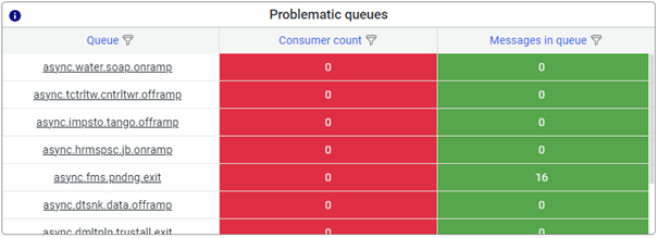 crashcourse-platform-manage-interpreting-runtime-statistics-gen3-problematic-queues.png