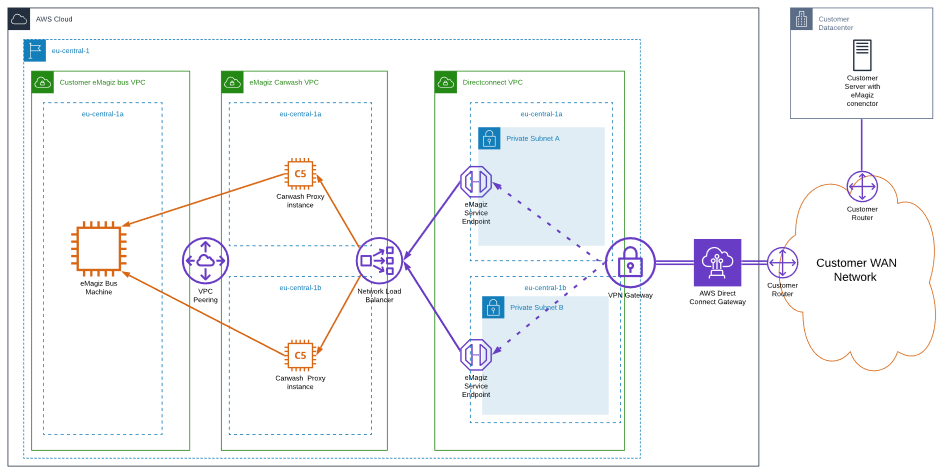 expert-solution-architecture-aws-direct-connect--connectivity-direct-connect-emagiz.png