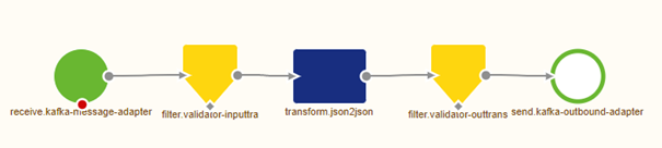 intermediate-configuring-emagiz-event-streaming-creating-a-event-processor-with-transformation--event-processor-flow.png