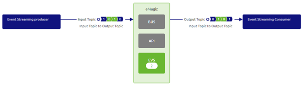 intermediate-configuring-emagiz-event-streaming-design-an-event-processor--design-view-event-processor.png