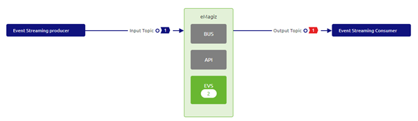 intermediate-configuring-emagiz-event-streaming-design-an-event-processor--design-view.png