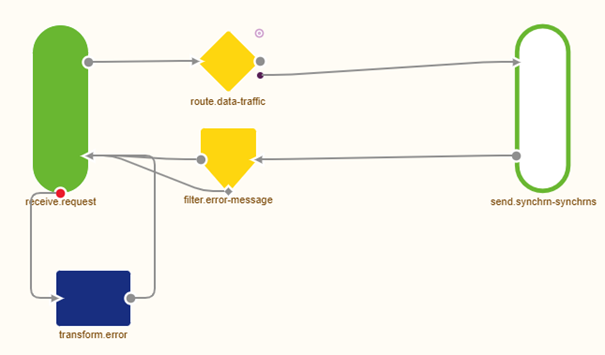 intermediate-data-traffic-routing-synchronous-routing--simple-synchronous-routing-example.png