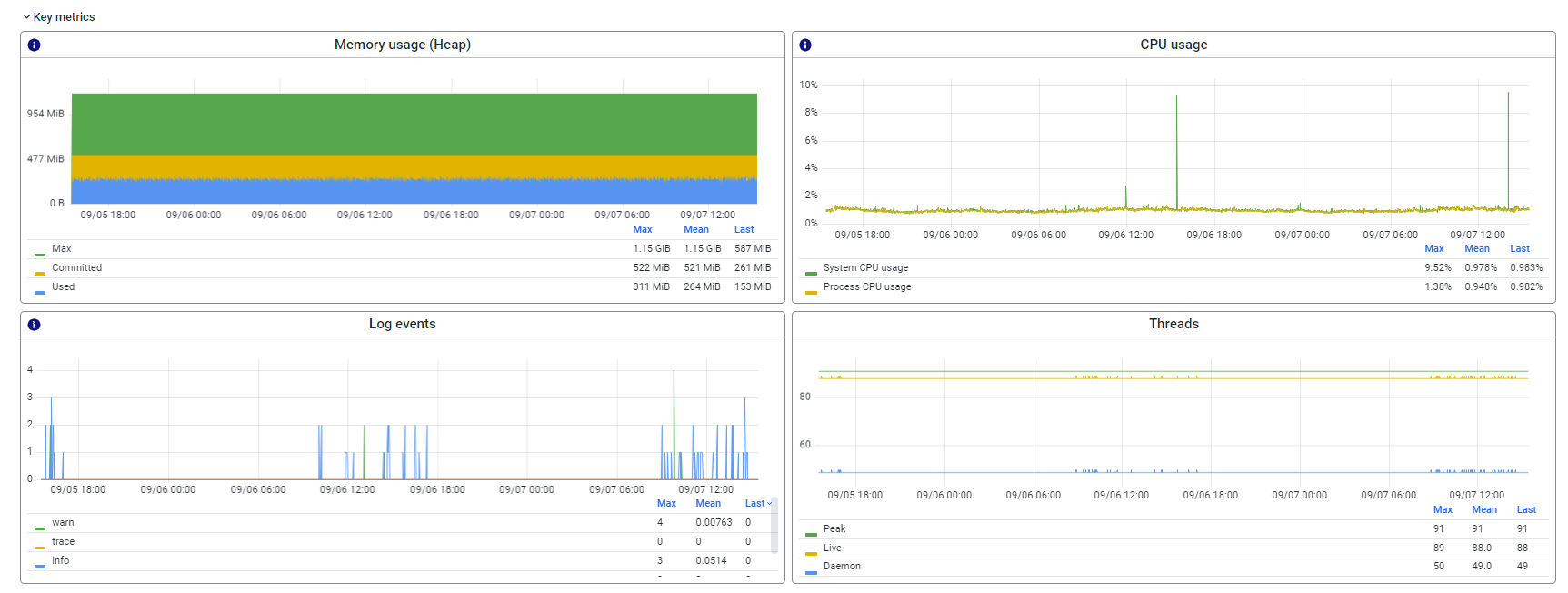 intermediate-emagiz-monitoring-runtime-stats-keymetrics-1