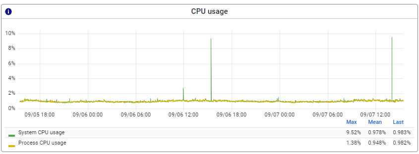 intermediate-emagiz-monitoring-runtime-stats-keymetrics-3