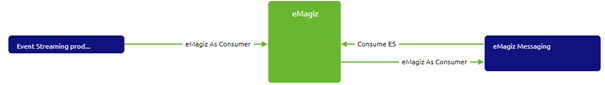 intermediate-event-streaming-connectors-emagiz-as-consumer--capture-phase-es-solution.png