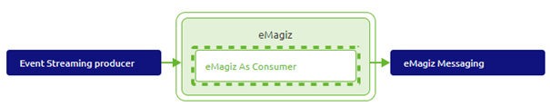 intermediate-event-streaming-connectors-emagiz-as-consumer--create-phase-es-solution.png