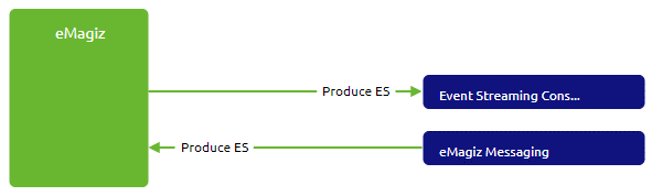 intermediate-event-streaming-connectors-emagiz-as-producer--capture-phase-es-solution.png