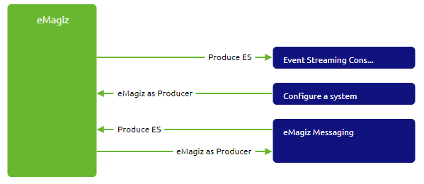 intermediate-event-streaming-connectors-emagiz-as-producer--capture-phase-msg-solution.png