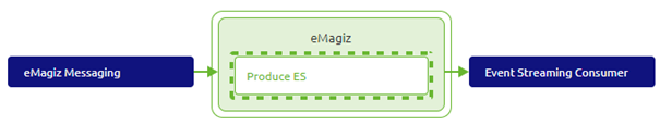 intermediate-event-streaming-connectors-emagiz-as-producer--create-phase-es-solution.png