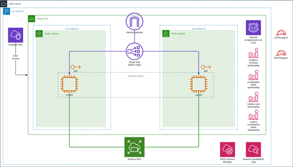 intermediate-portal-security-cloud-security--cloud-setup-emagiz.png