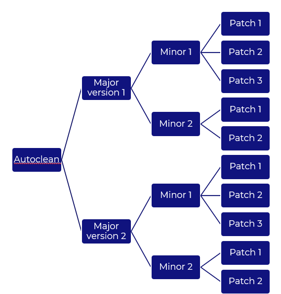 intermediate-release-management-autoclean-releases-1.png