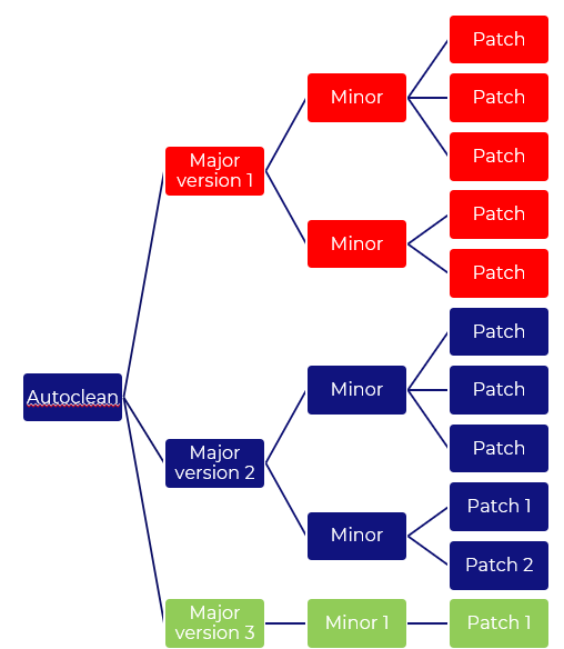 intermediate-release-management-autoclean-releases-2.png