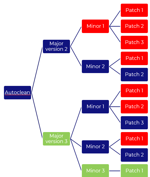 intermediate-release-management-autoclean-releases-3.png