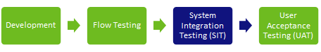 intermediate-testing-in-emagiz-system-integration-testing--various-steps-of-testing-highlight-sit.png
