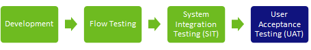intermediate-testing-in-emagiz-user-acceptance-testing--various-steps-of-testing-highlight-uat.png