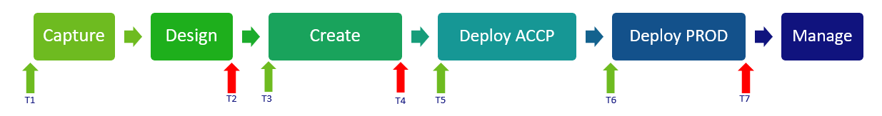 novice-devops-perspectives-using-ilm-tollgates-while-executing-sprints--tollgates-in-combination-with-ilm-phases.png