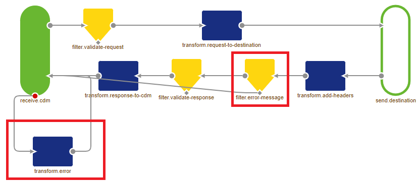 migration-path-error-handling-synchronous-messaging-flows--new-error-handling-sync-flows.png