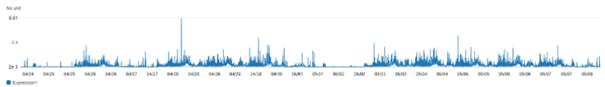 rca-knowledgebase-aws-burst-credits-development-burst-busy-example-graph.png