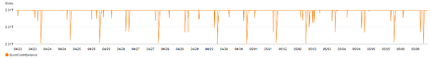 rca-knowledgebase-aws-burst-credits-development-burst-credits-balance-through-time.png