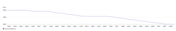 rca-knowledgebase-aws-burst-credits-development-burst-impact-on-birst-credit-balance.png