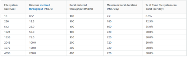 rca-knowledgebase-aws-burst-credits-issue-efs-burst-performance-calculation.png