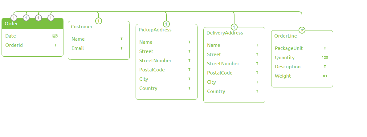 data-modeling-in-design-exercises--creating-a-CDM-message-data-model.png